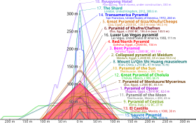 Outlines of various pyramids overlaid on top of on another to show relative height