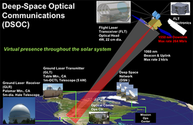 Schema der Architektur für den Deep-Space Optical-Communications-Prototyp