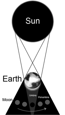Lunar eclipse diagram - en.png