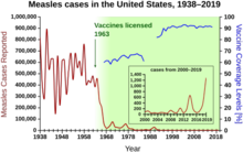 Cases of measles from 1938 to 1963 followed a highly variable epidemic pattern, with 150,000–850,000 cases reported per year. A sharp decline followed after the introduction of the first measles vaccine in 1963, with fewer than 25,000 cases reported in 1968. Outbreaks around 1971 and 1977 gave 75,000 and 57,000 cases, respectively. Cases were stable at a few thousand per year until an outbreak of 28,000 in 1990. Cases declined from a few hundred per year in the early 1990s to a few dozen in the 2000s.