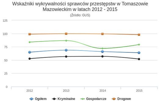 Wykrywalność przestępstw