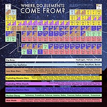 Elementler nereden geliyor?