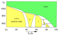 Wykres fazowy Cu–Zn (fragment) Roztwory stałe w sieci Cu (faza α) i fazach międzymetalicznych (β, γ, δ...)
