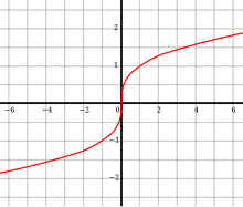 세제곱근 함수의 그래프
