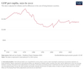 Image 26Historical change in per capita GDP of Madagascar since 1950 (from Madagascar)