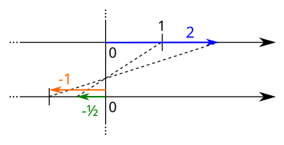 Berechnung von -½·2 auf der Zahlengeraden