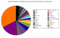 World distribution of wealth by country (exchange rates)