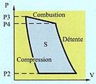 Diagramme Pression-Volume (diagramme de Clapeyron) du turboréacteur