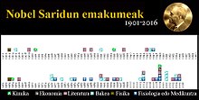 Emakumeek irabazi dituzten Nobel Sari guztiak