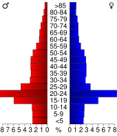 Bevolkingspiramide Jackson County