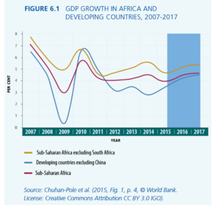 Pertumbuhan PDB di Afrika dan Negara Berkembang, 2007 -2017