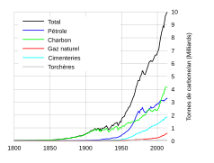 Évolution des émissions de carbone fossile depuis 1800