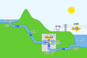 揚水発電の模式図 電力需要が下がる深夜等の余剰電力で下部貯水池から上部貯水池へ水の汲み上げを行い、昼間・夕方などの高需要時間帯に上部から下部へ水を流し発電することで需給調整を行う。