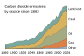 Image 19The Global Carbon Project shows how additions to CO2 since 1880 have been caused by different sources ramping up one after another. (from Causes of climate change)