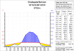 Klimadiagramm Challapata