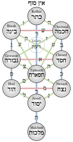 Um diagrama da Árvore da Vida da Cabala, incluindo um esquema da relação entre Sefirot de Deus