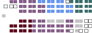 Current Structure of the Senate