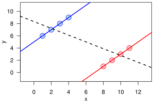 graph showing two sets of 4 points, each set perfectly fit by a trend line with positive slope; the set of points on the left is higher and the set on the right lower, so the entire collection of points is best fit by a trend line with negative slope