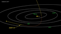 Orbitae corporis 1I/ʻOumuamua interiorumque systematis solaris planetarum
