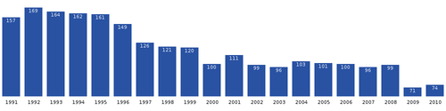 Evolució demogràfica d'Ammassivik