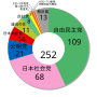 第15回参議院議員通常選挙