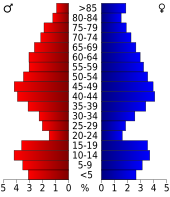 Bevolkingspiramide Lincoln County