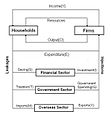 Modelo de Fluxo Circular do Rendimento de Cinco Sectores