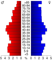 Bevolkingspiramide Lawrence County