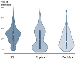 Age at diagnosis chart, showing diagnosis for trisomy X peaks before birth, in early-mid childhood, and in mid-adulthood