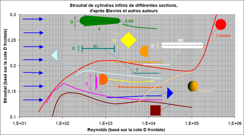 Strouhal de cylindres infinis de différentes sections en fonction du Reynolds, d'après Blevins (cliquer pour lire les notes)