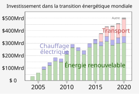 Diagramme en barre des investissements dans la transition énergétique mondiale par année entre 2004 et 2020. Les énergies renouvelables ont connu le plus d'investissements, les transports étant deuxième et le chauffage troisième.