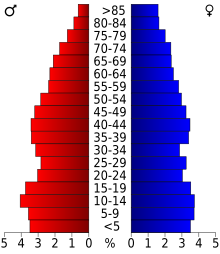 Schéma représentant la population du comté, par tranche d'âge. En rouge, à gauche, les femmes, en bleu à droite, les hommes.