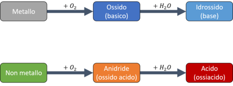 In alto si ha lo schema di formazione degli idrossidi che derivano dalla reazione dell'acqua con gli ossidi basici che a loro volta derivano dalla reazione con l'ossigeno e gli elementi metallici. In basso si ha lo schema di formazione degli ossiacidi che derivano dalla reazione dell'acqua con gli ossidi acidi che a loro volta derivano dalla reazione con l'ossigeno e gli elementi non metallici.