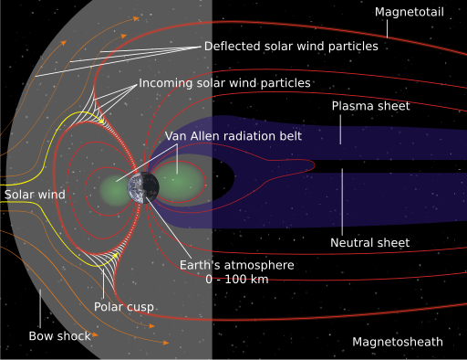 L'espai exterior no és un buit perfecte, però conté un plasma dèbil inundat de partícules carregades,camps electromagnètics, i l'ocasional estrella.