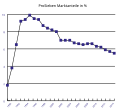 Prozentualer Marktanteil von ProSieben von 1990-2014