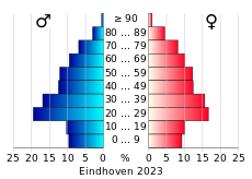 Bevolkingspiramide van de gemeente Eindhoven