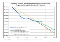 Sviluppo recente della popolazione (linea blu) e previsioni