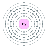 Electron shells of dysprosium (2, 8, 18, 28, 8, 2)