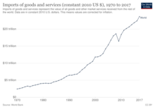 Évolution du commerce international depuis 1970