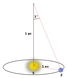 Graficzna ilustracja parseka.