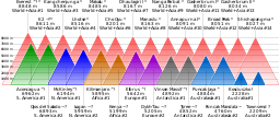 Comparison highest mountains.svg 22:30, 4 April 2012