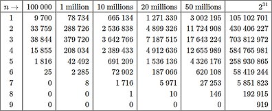 répartition de ω(n) pour quelques valeurs de n, autrement dit le nombre d'entiers inférieurs à n ayant 1, 2, ..., 9 facteurs premiers distincts