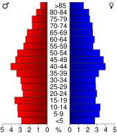 Bevolkingspiramide Edwards County