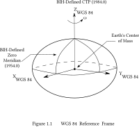 Diagramme officiel du système de coordonées WGS84