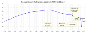 Évolution démographique de l'Ukraine (1960-2019)