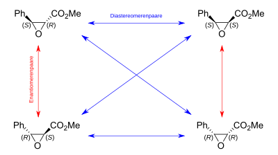 Enantiomere und Diastereomere am Beispiel von Epoxiden: Enantiomere sind Spiegelbilder zueinander, Diastereomere nicht.