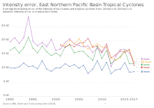 Graph of trends in intensity errors