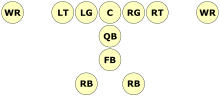 Formation de football américain avec une ligne de cinq joueurs représentée par des cercles dans lesquels sont inscrits les positions des joueurs de gauche à droite : LT, LG, C, RG et RT. Derrière la ligne, un rond QB est représentée en dessous du schéma, avec FB encore en dessous et deux cercles RB derrière le FB. De chaque côté de la ligne, à gauche de LT et à droite de RT, il y a deux cercles avec des inscriptions WR espacées chacun par un espace.
