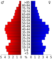 Bevolkingspiramide Albemarle County