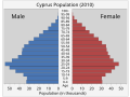 Image 202010 population by age and gender (from Cyprus)